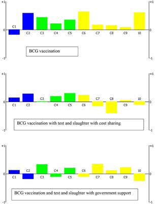 Evaluation of the Control Options of Bovine Tuberculosis in Ethiopia Using a Multi-Criteria Decision Analysis